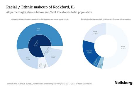 racial demographics of rockford illinois